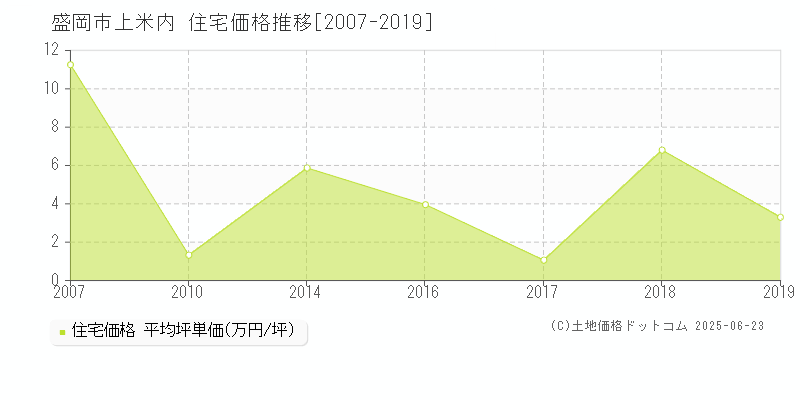 上米内(盛岡市)の住宅価格推移グラフ(坪単価)[2007-2019年]