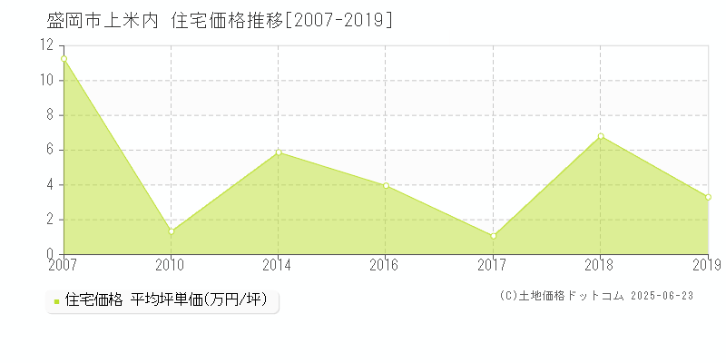 盛岡市上米内の住宅価格推移グラフ 