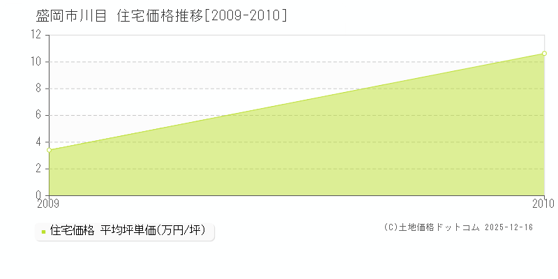 川目(盛岡市)の住宅価格推移グラフ(坪単価)[2009-2010年]