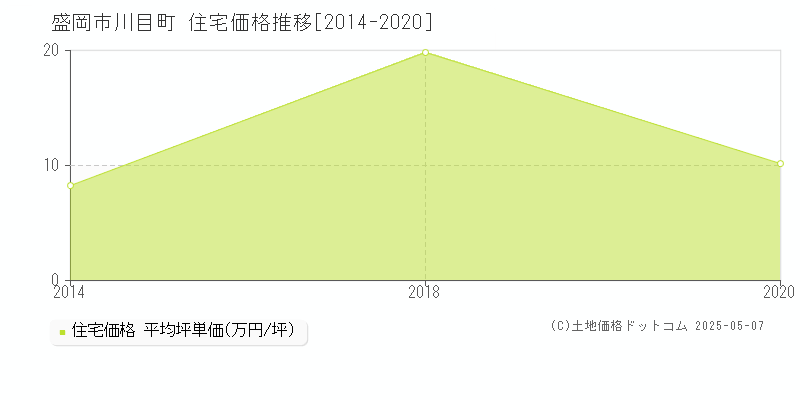川目町(盛岡市)の住宅価格推移グラフ(坪単価)[2014-2020年]