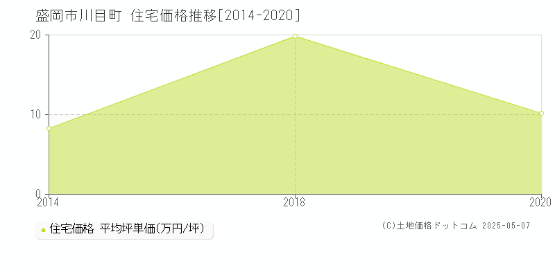 盛岡市川目町の住宅価格推移グラフ 