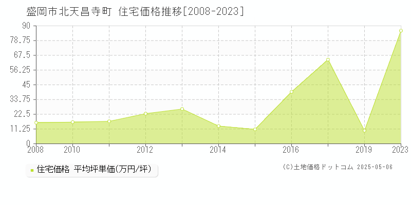 北天昌寺町(盛岡市)の住宅価格推移グラフ(坪単価)[2008-2023年]