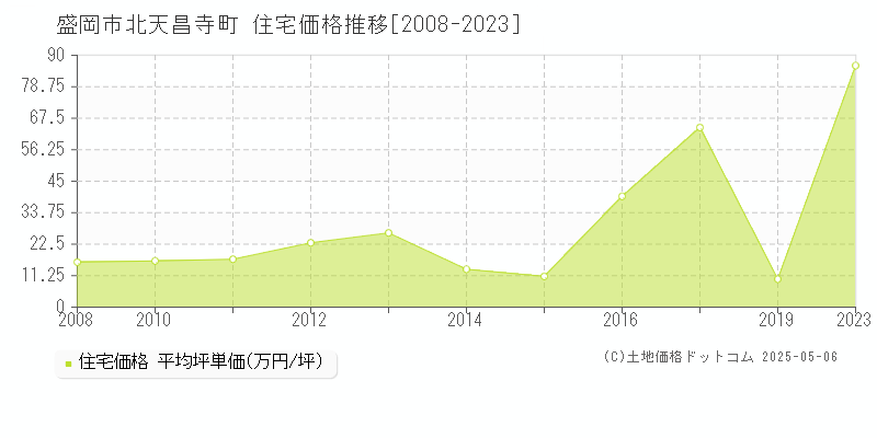 盛岡市北天昌寺町の住宅価格推移グラフ 