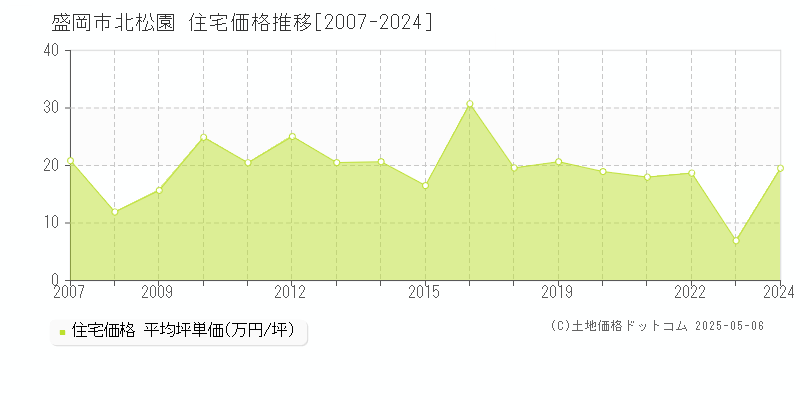 北松園(盛岡市)の住宅価格推移グラフ(坪単価)[2007-2024年]