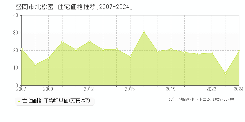 盛岡市北松園の住宅価格推移グラフ 