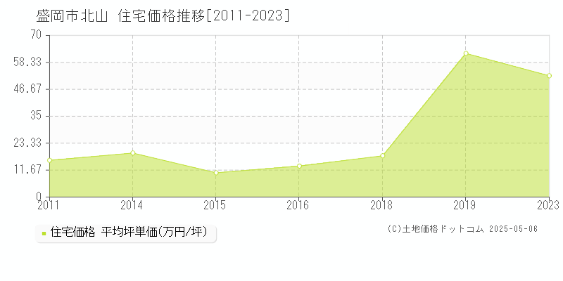 北山(盛岡市)の住宅価格推移グラフ(坪単価)[2011-2023年]