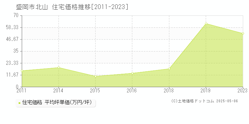 盛岡市北山の住宅価格推移グラフ 