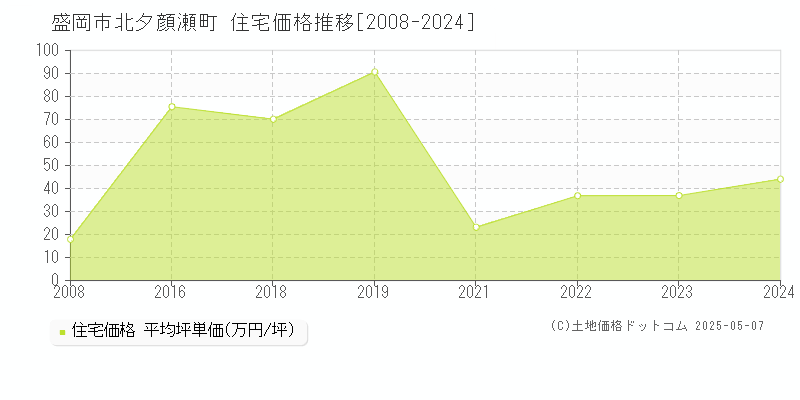 北夕顔瀬町(盛岡市)の住宅価格推移グラフ(坪単価)[2008-2024年]