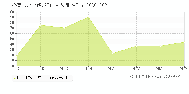 盛岡市北夕顔瀬町の住宅価格推移グラフ 