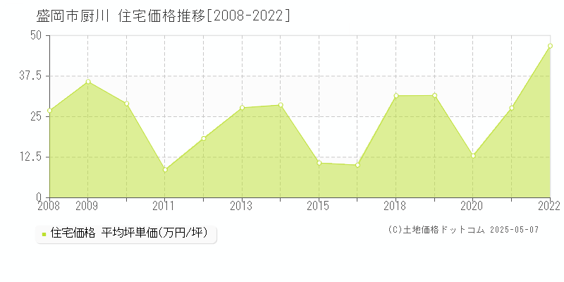 厨川(盛岡市)の住宅価格推移グラフ(坪単価)[2008-2022年]