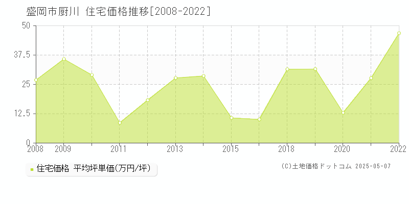 盛岡市厨川の住宅取引価格推移グラフ 