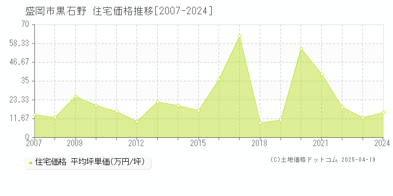 盛岡市黒石野の住宅価格推移グラフ 