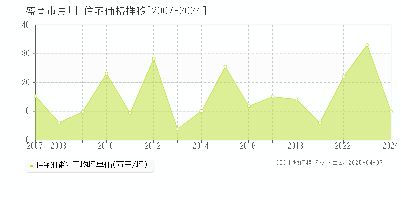 盛岡市黒川の住宅価格推移グラフ 