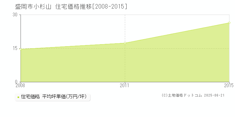小杉山(盛岡市)の住宅価格推移グラフ(坪単価)[2008-2015年]