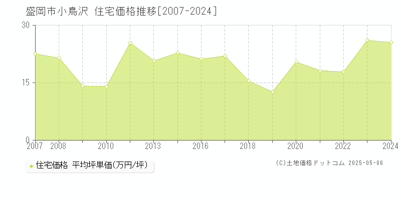小鳥沢(盛岡市)の住宅価格推移グラフ(坪単価)[2007-2024年]