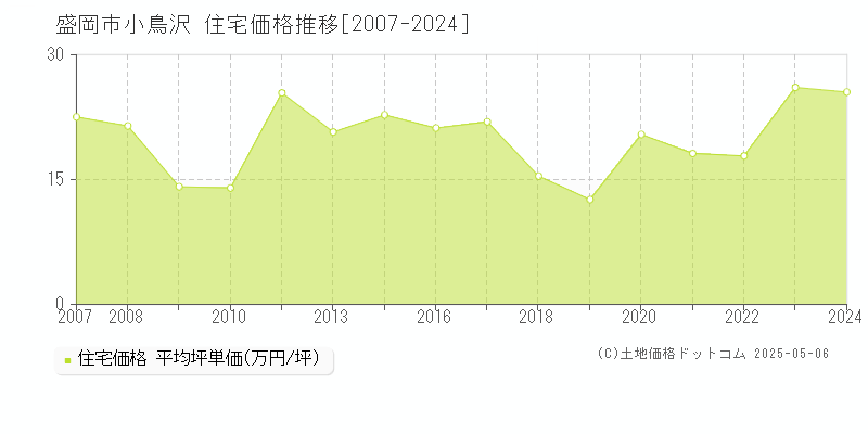 盛岡市小鳥沢の住宅取引事例推移グラフ 