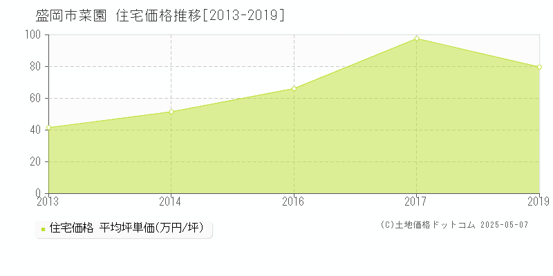 菜園(盛岡市)の住宅価格推移グラフ(坪単価)[2013-2019年]