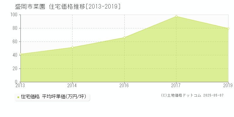 盛岡市菜園の住宅価格推移グラフ 