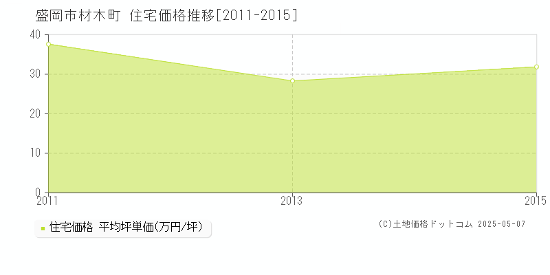 材木町(盛岡市)の住宅価格推移グラフ(坪単価)[2011-2015年]