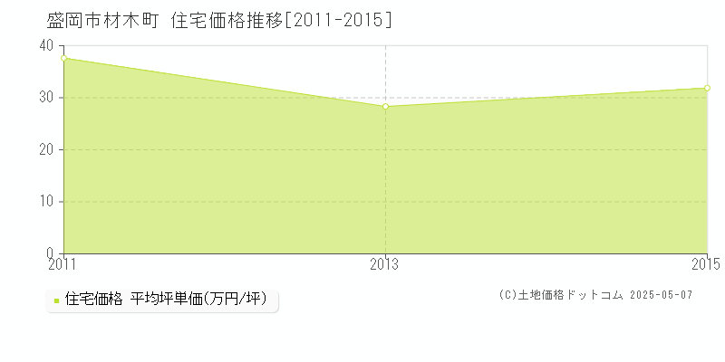 盛岡市材木町の住宅価格推移グラフ 