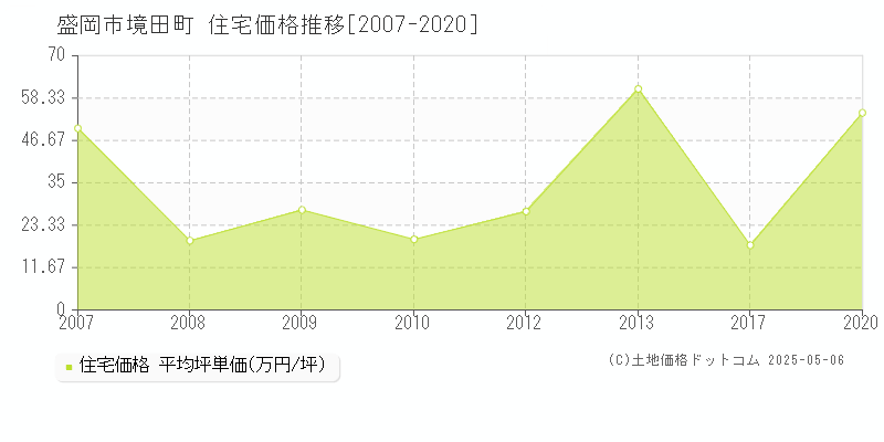 境田町(盛岡市)の住宅価格推移グラフ(坪単価)[2007-2020年]