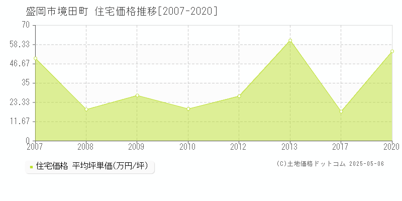 盛岡市境田町の住宅価格推移グラフ 