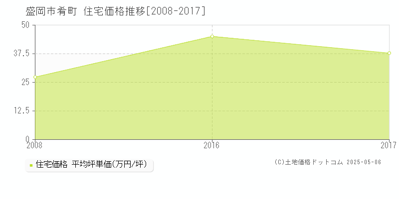 肴町(盛岡市)の住宅価格推移グラフ(坪単価)[2008-2017年]