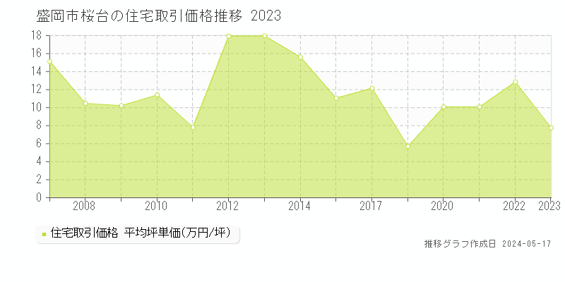 盛岡市桜台の住宅価格推移グラフ 