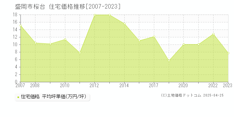 盛岡市桜台の住宅価格推移グラフ 