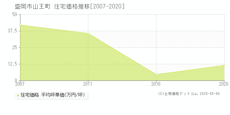 山王町(盛岡市)の住宅価格推移グラフ(坪単価)[2007-2020年]