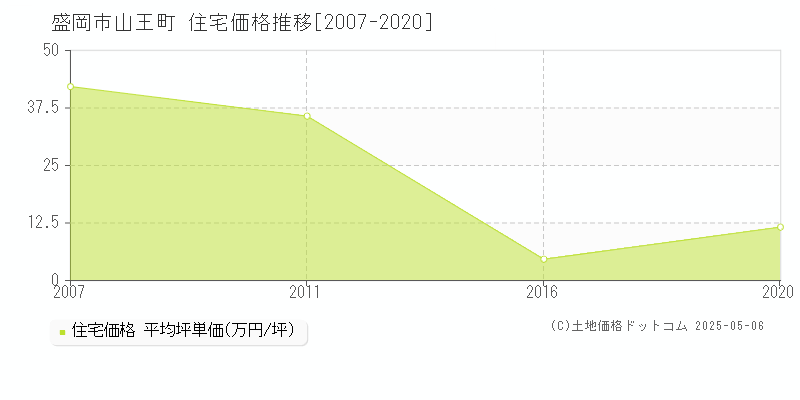 盛岡市山王町の住宅価格推移グラフ 