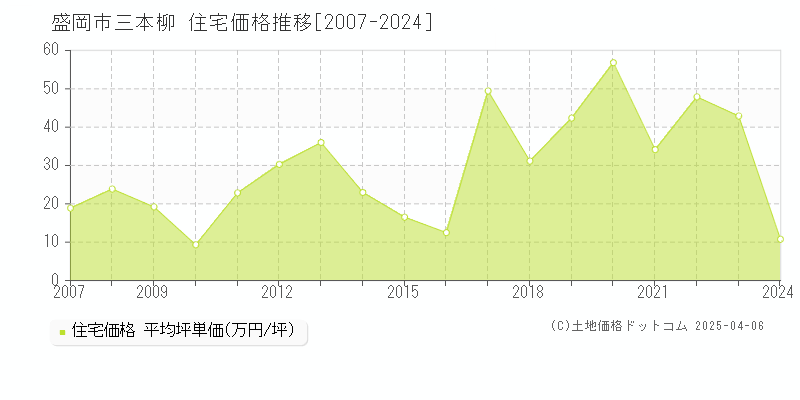 盛岡市三本柳の住宅取引価格推移グラフ 