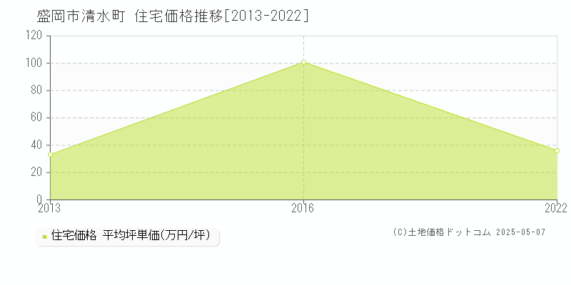 清水町(盛岡市)の住宅価格推移グラフ(坪単価)[2013-2022年]