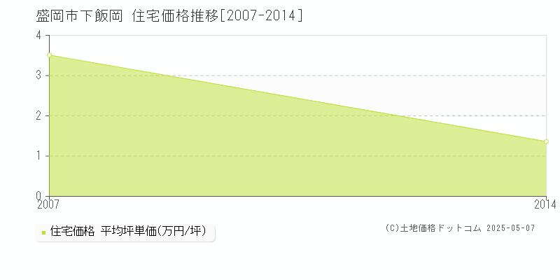 下飯岡(盛岡市)の住宅価格推移グラフ(坪単価)[2007-2014年]