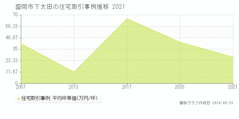 盛岡市下太田の住宅取引価格推移グラフ 