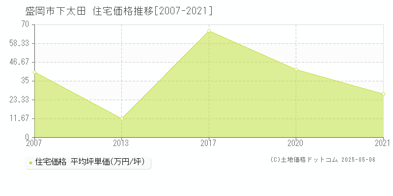 下太田(盛岡市)の住宅価格推移グラフ(坪単価)[2007-2021年]