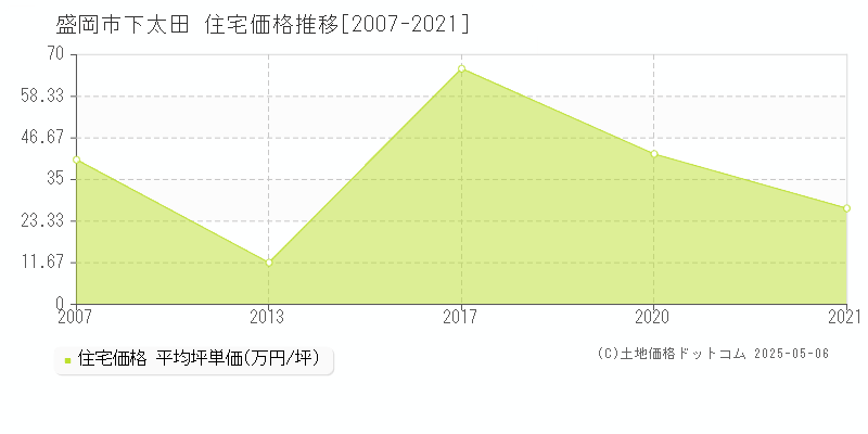 盛岡市下太田の住宅価格推移グラフ 