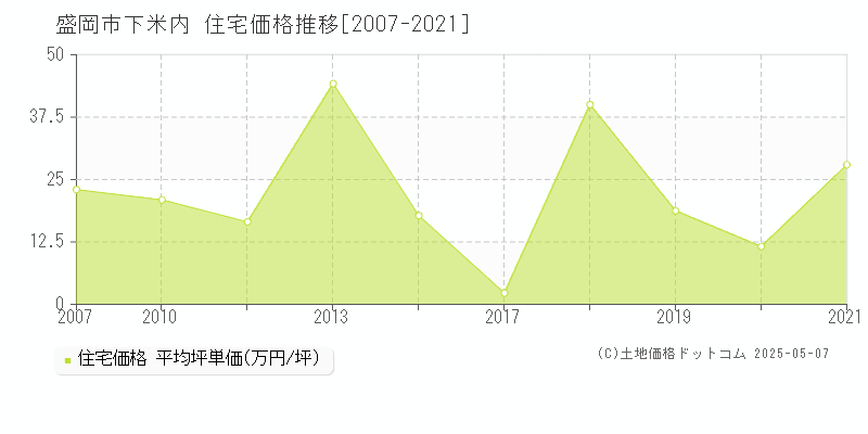 下米内(盛岡市)の住宅価格推移グラフ(坪単価)[2007-2021年]