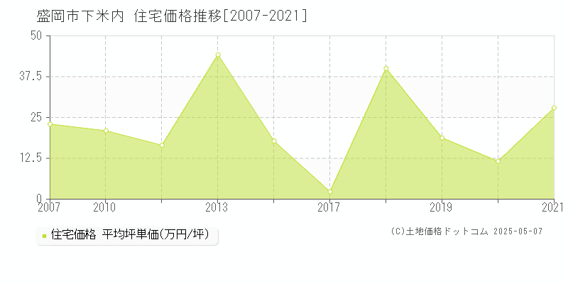 盛岡市下米内の住宅価格推移グラフ 