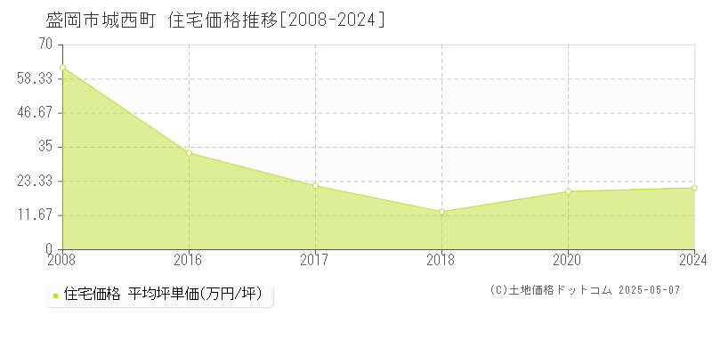 城西町(盛岡市)の住宅価格推移グラフ(坪単価)[2008-2024年]