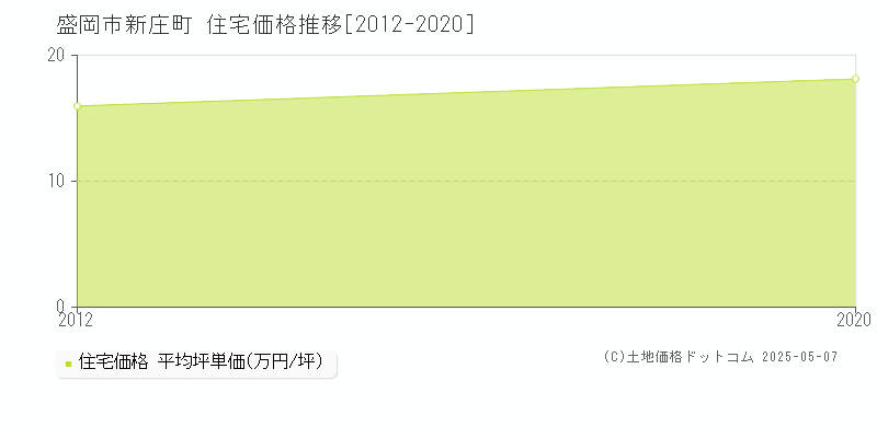 新庄町(盛岡市)の住宅価格推移グラフ(坪単価)[2012-2020年]