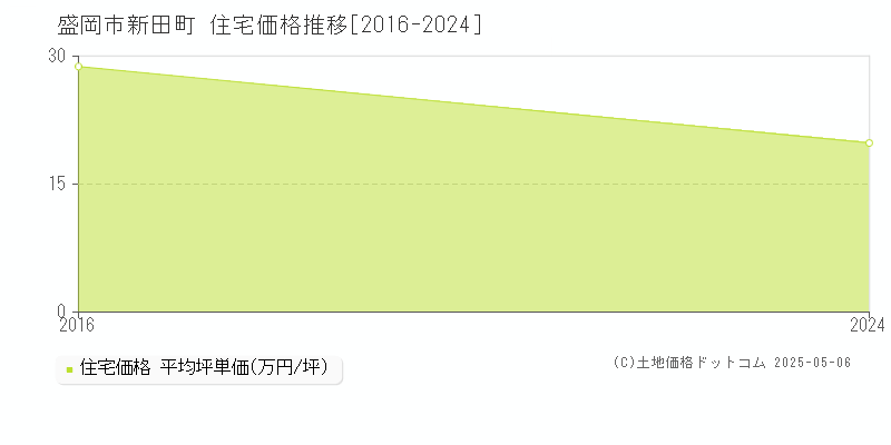 新田町(盛岡市)の住宅価格推移グラフ(坪単価)[2016-2024年]
