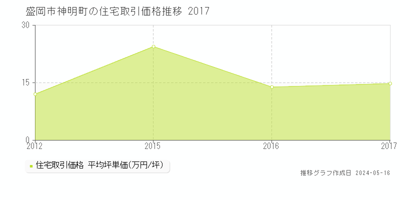 盛岡市神明町の住宅価格推移グラフ 