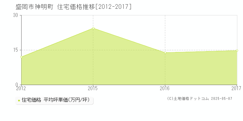 神明町(盛岡市)の住宅価格推移グラフ(坪単価)[2012-2017年]