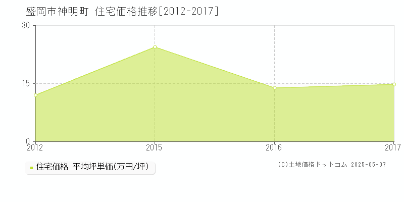 盛岡市神明町の住宅価格推移グラフ 