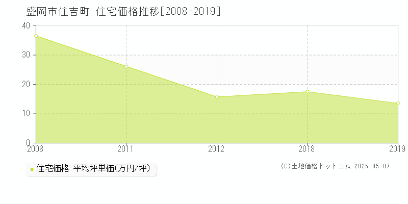 住吉町(盛岡市)の住宅価格推移グラフ(坪単価)[2008-2019年]