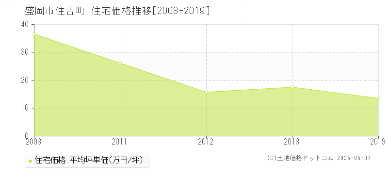 盛岡市住吉町の住宅価格推移グラフ 