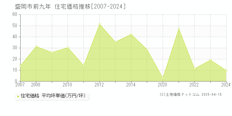 盛岡市前九年の住宅価格推移グラフ 