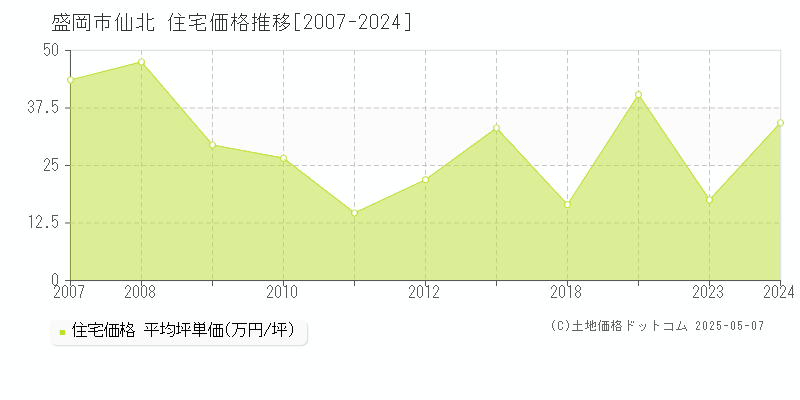 仙北(盛岡市)の住宅価格推移グラフ(坪単価)[2007-2024年]