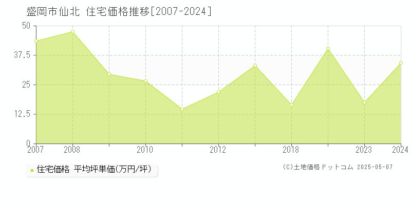 盛岡市仙北の住宅価格推移グラフ 